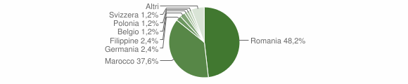 Grafico cittadinanza stranieri - Tarsia 2014