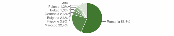 Grafico cittadinanza stranieri - Tarsia 2015