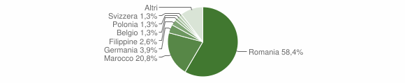 Grafico cittadinanza stranieri - Tarsia 2016