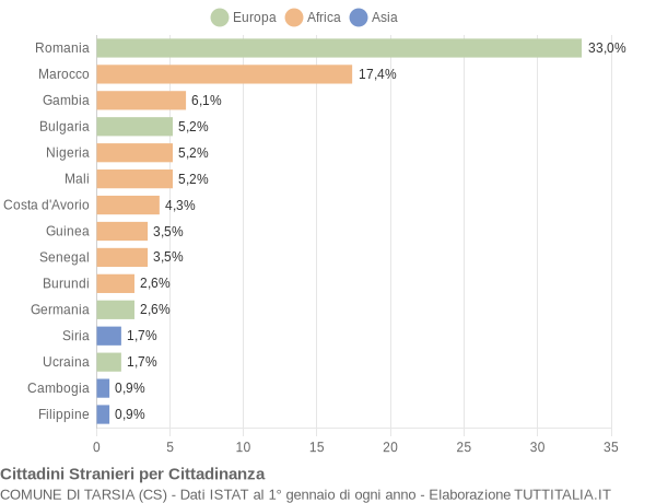 Grafico cittadinanza stranieri - Tarsia 2018