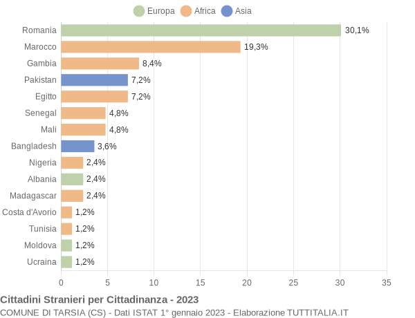 Grafico cittadinanza stranieri - Tarsia 2023