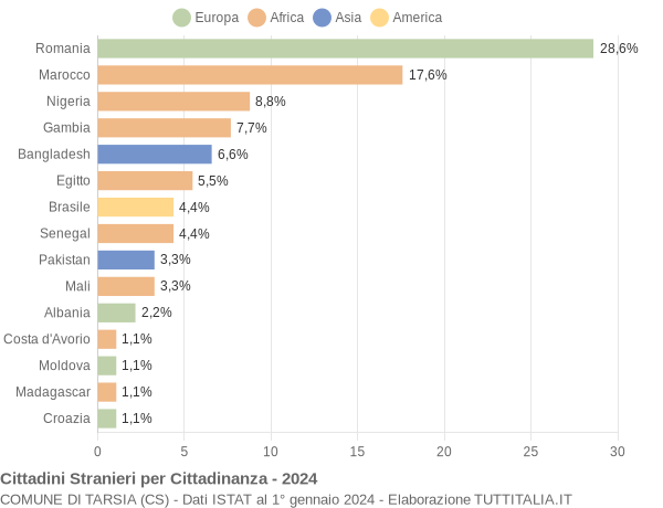 Grafico cittadinanza stranieri - Tarsia 2024