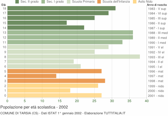 Grafico Popolazione in età scolastica - Tarsia 2002