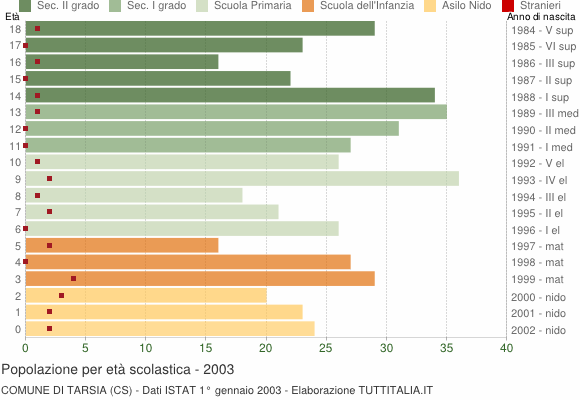 Grafico Popolazione in età scolastica - Tarsia 2003