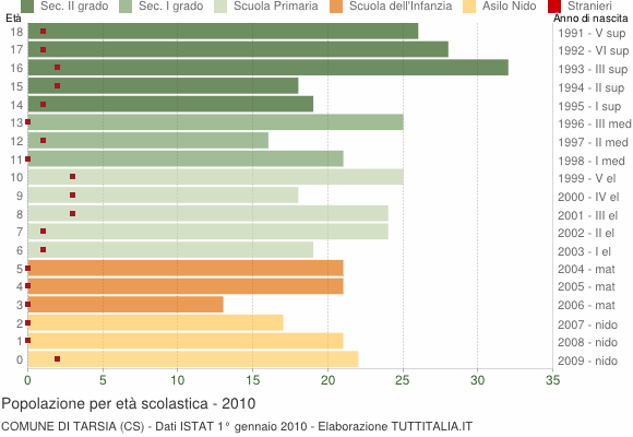 Grafico Popolazione in età scolastica - Tarsia 2010