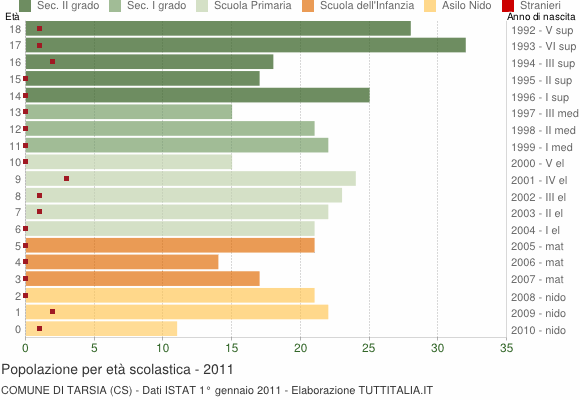 Grafico Popolazione in età scolastica - Tarsia 2011