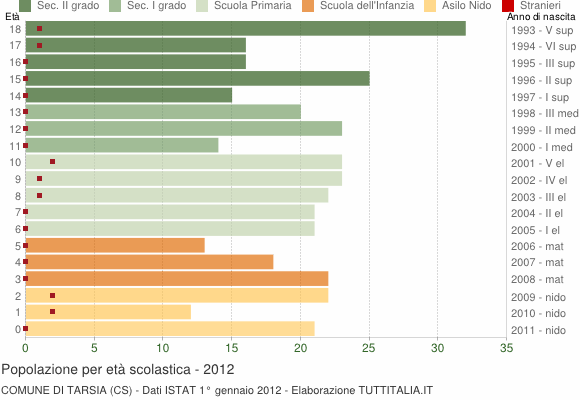 Grafico Popolazione in età scolastica - Tarsia 2012