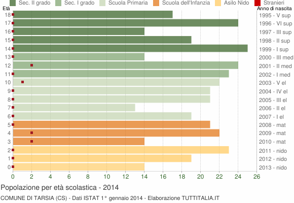 Grafico Popolazione in età scolastica - Tarsia 2014