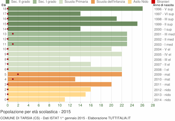 Grafico Popolazione in età scolastica - Tarsia 2015