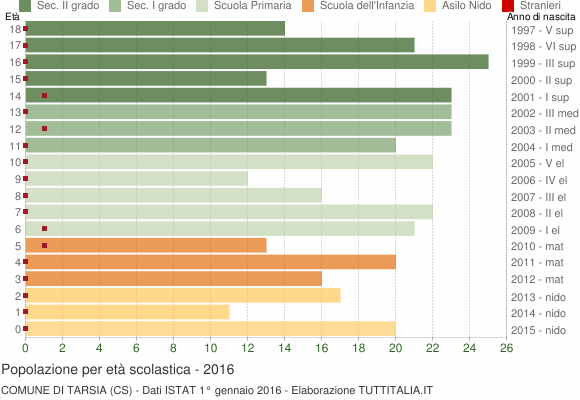Grafico Popolazione in età scolastica - Tarsia 2016