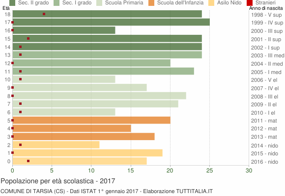 Grafico Popolazione in età scolastica - Tarsia 2017