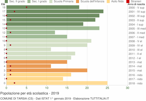 Grafico Popolazione in età scolastica - Tarsia 2019