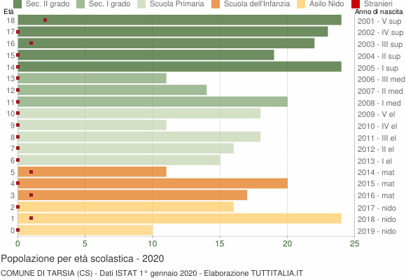 Grafico Popolazione in età scolastica - Tarsia 2020