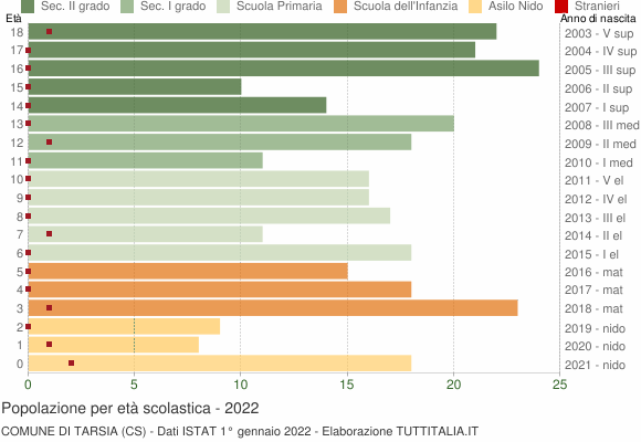 Grafico Popolazione in età scolastica - Tarsia 2022