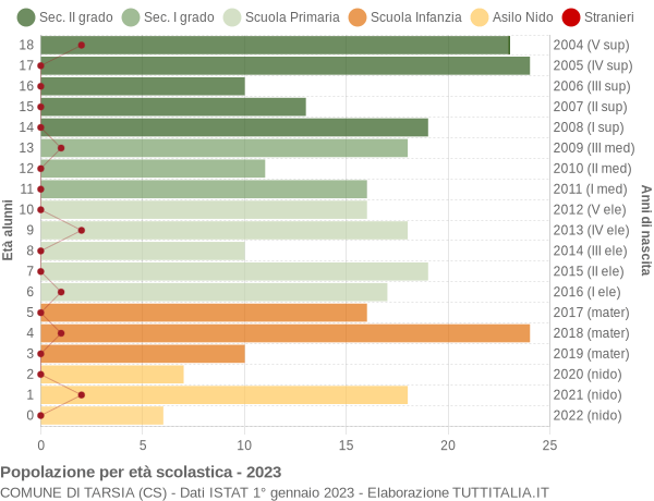 Grafico Popolazione in età scolastica - Tarsia 2023