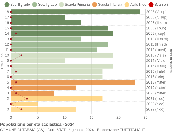 Grafico Popolazione in età scolastica - Tarsia 2024