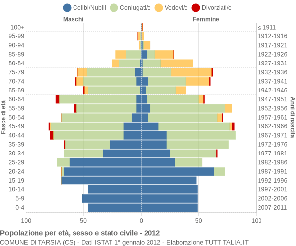 Grafico Popolazione per età, sesso e stato civile Comune di Tarsia (CS)