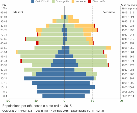 Grafico Popolazione per età, sesso e stato civile Comune di Tarsia (CS)