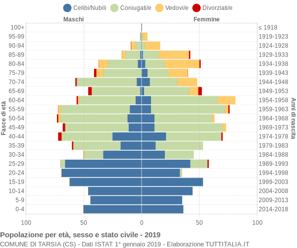 Grafico Popolazione per età, sesso e stato civile Comune di Tarsia (CS)