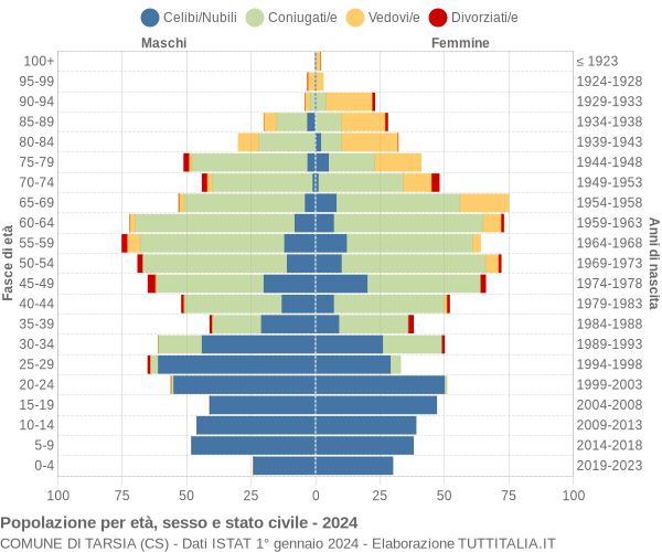 Grafico Popolazione per età, sesso e stato civile Comune di Tarsia (CS)