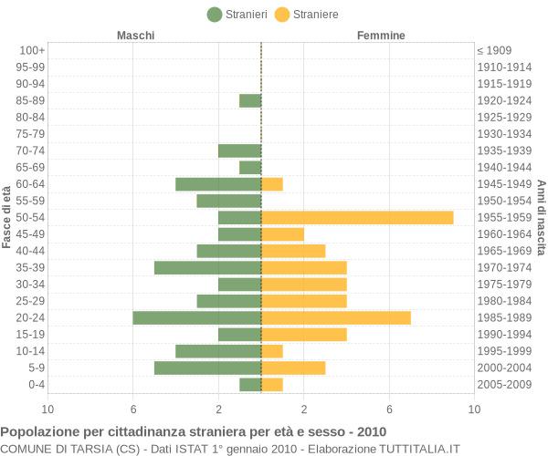 Grafico cittadini stranieri - Tarsia 2010