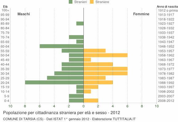 Grafico cittadini stranieri - Tarsia 2012