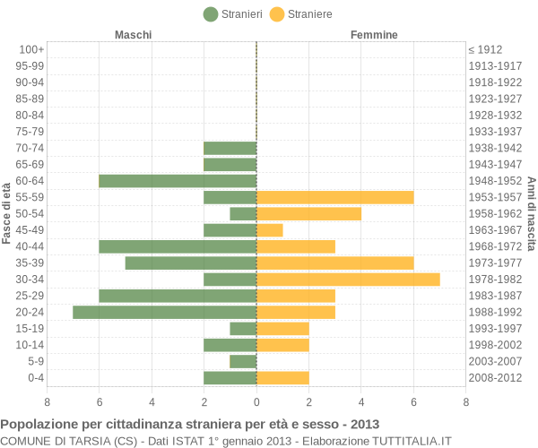 Grafico cittadini stranieri - Tarsia 2013