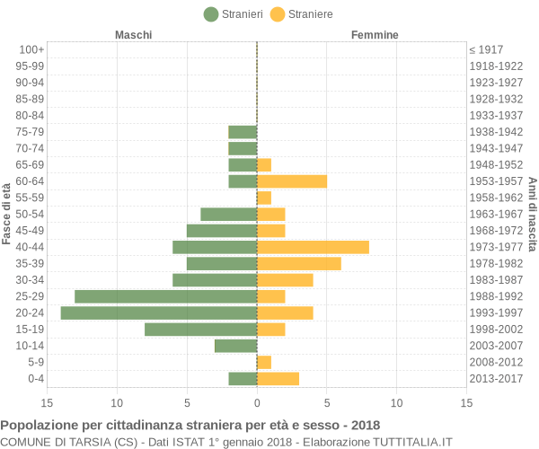 Grafico cittadini stranieri - Tarsia 2018