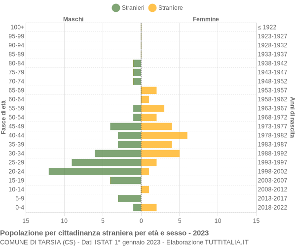 Grafico cittadini stranieri - Tarsia 2023