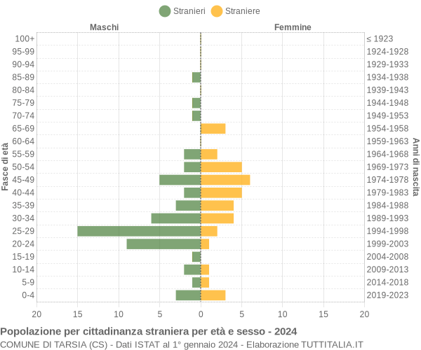 Grafico cittadini stranieri - Tarsia 2024