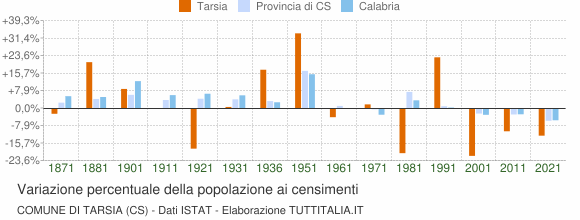 Grafico variazione percentuale della popolazione Comune di Tarsia (CS)