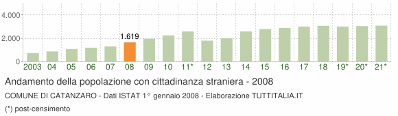 Grafico andamento popolazione stranieri Comune di Catanzaro