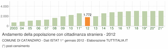 Grafico andamento popolazione stranieri Comune di Catanzaro