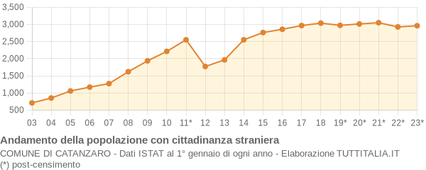 Andamento popolazione stranieri Comune di Catanzaro