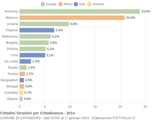 Grafico cittadinanza stranieri - Catanzaro 2014