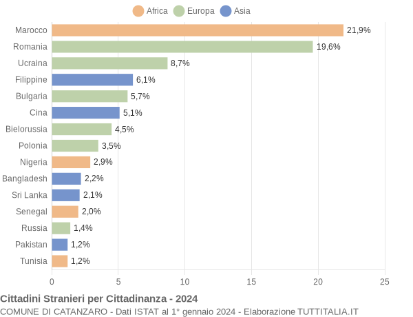 Grafico cittadinanza stranieri - Catanzaro 2024