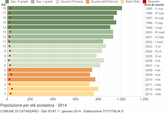 Grafico Popolazione in età scolastica - Catanzaro 2014
