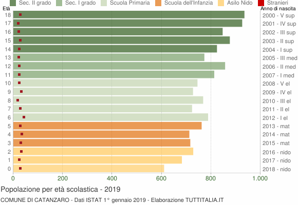 Grafico Popolazione in età scolastica - Catanzaro 2019