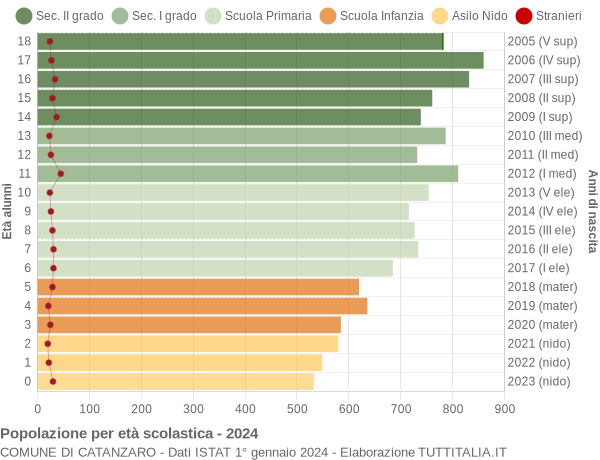 Grafico Popolazione in età scolastica - Catanzaro 2024