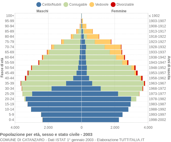 Grafico Popolazione per età, sesso e stato civile Comune di Catanzaro