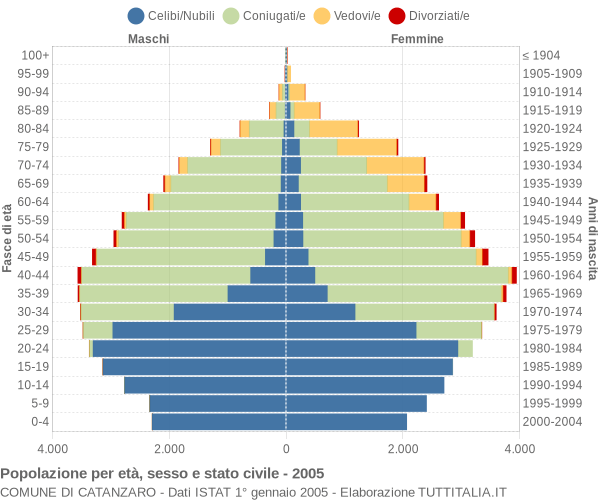 Grafico Popolazione per età, sesso e stato civile Comune di Catanzaro