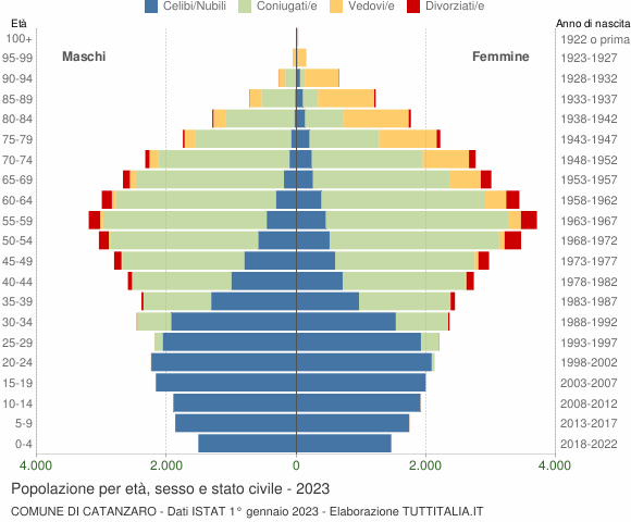 Grafico Popolazione per età, sesso e stato civile Comune di Catanzaro