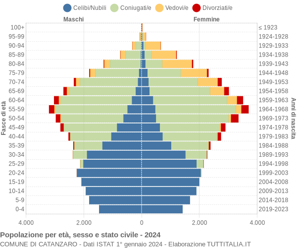 Grafico Popolazione per età, sesso e stato civile Comune di Catanzaro