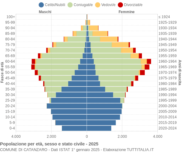 Grafico Popolazione per età, sesso e stato civile Comune di Catanzaro