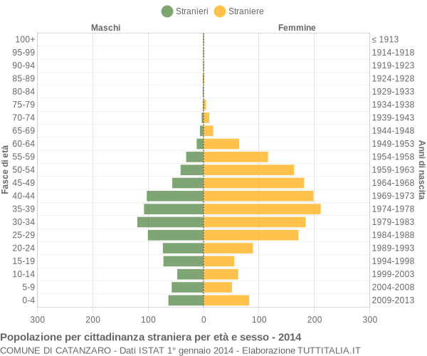 Grafico cittadini stranieri - Catanzaro 2014