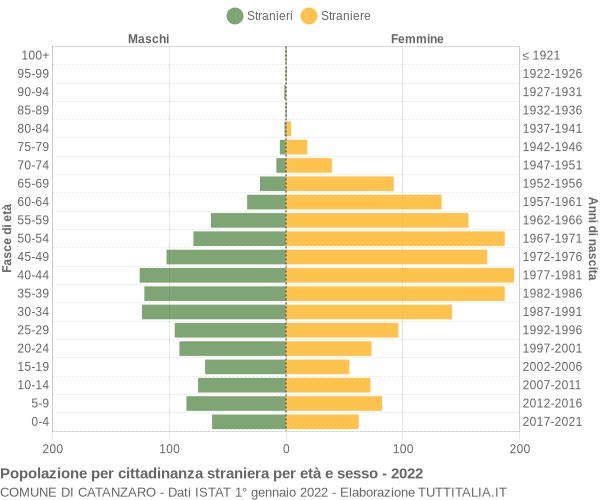 Grafico cittadini stranieri - Catanzaro 2022