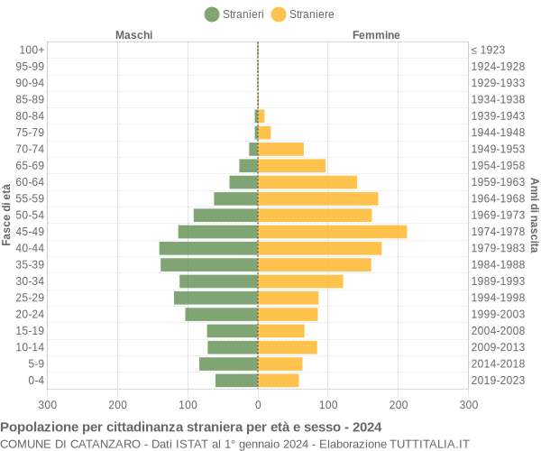 Grafico cittadini stranieri - Catanzaro 2024