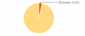 Percentuale cittadini stranieri Comune di Catanzaro