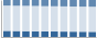 Grafico struttura della popolazione Comune di Catanzaro