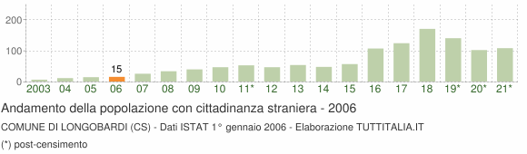 Grafico andamento popolazione stranieri Comune di Longobardi (CS)